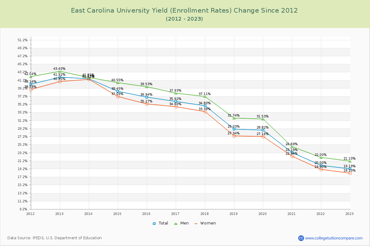 East Carolina University Yield (Enrollment Rate) Changes Chart