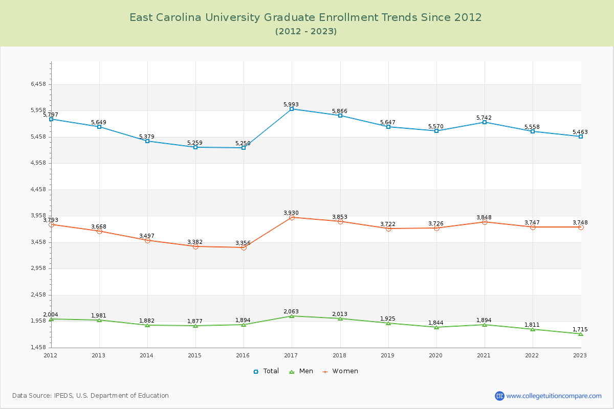 East Carolina University Graduate Enrollment Trends Chart