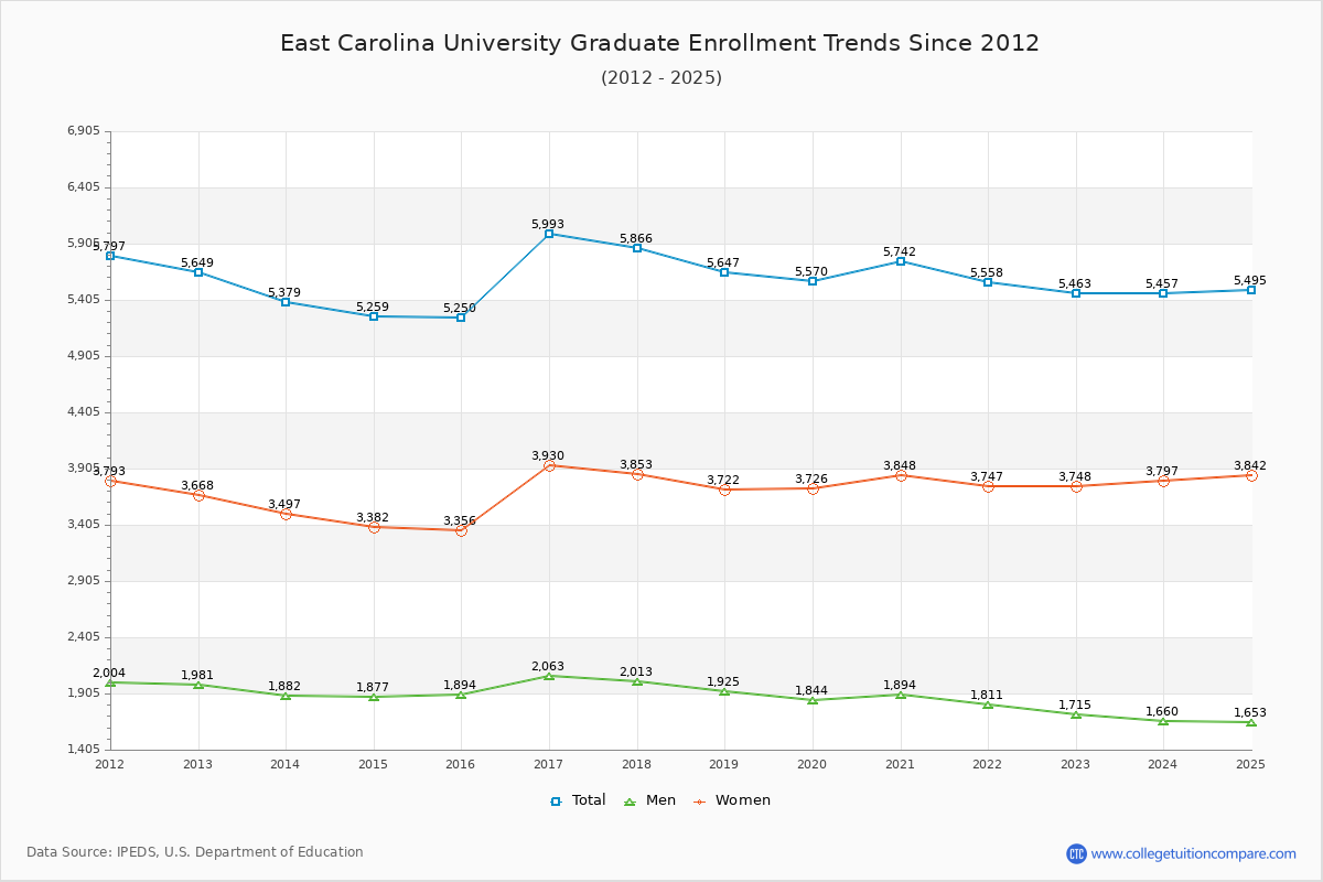 East Carolina University Graduate Enrollment Trends Chart
