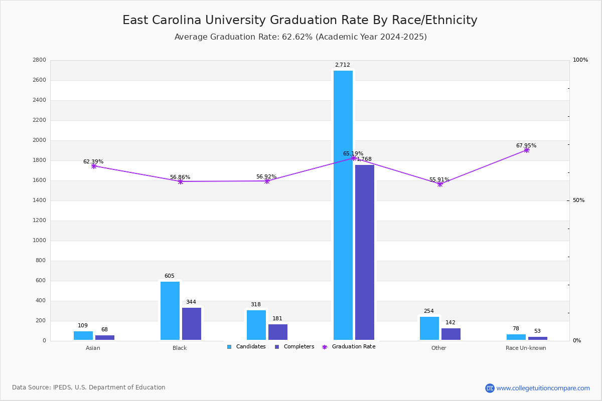 East Carolina University Graduation Rate