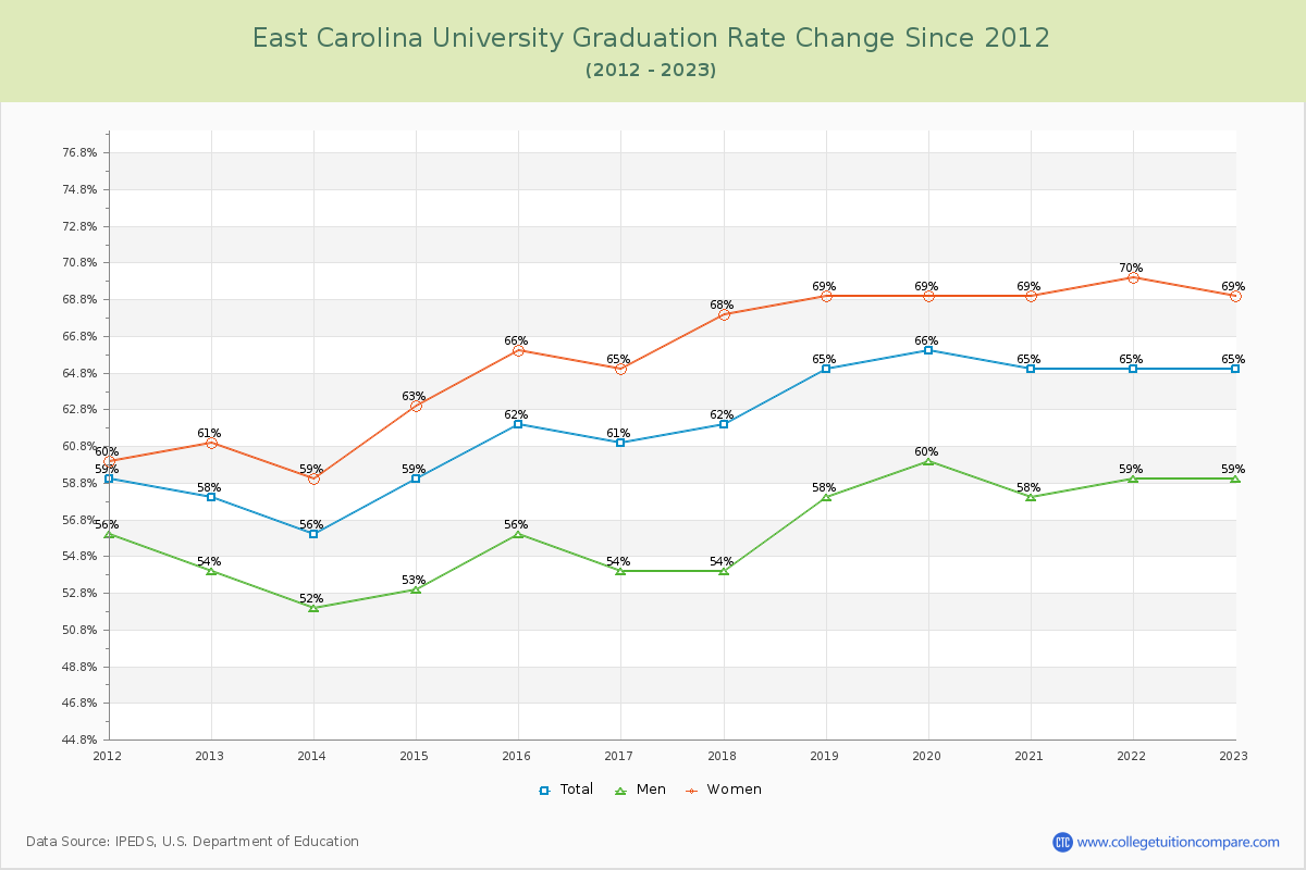East Carolina University Graduation Rate Changes Chart