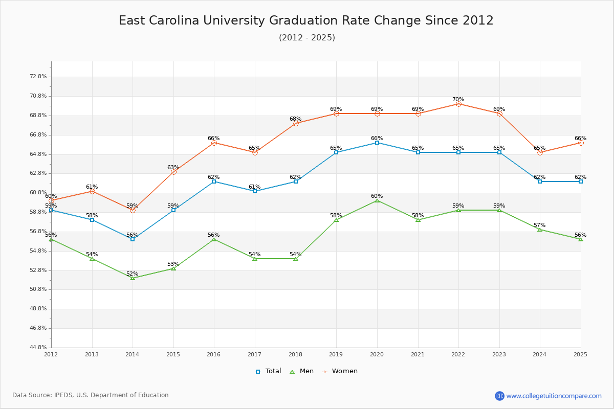 East Carolina University Graduation Rate Changes Chart