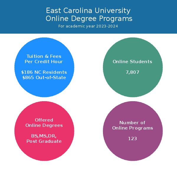 East Carolina University Online Programs