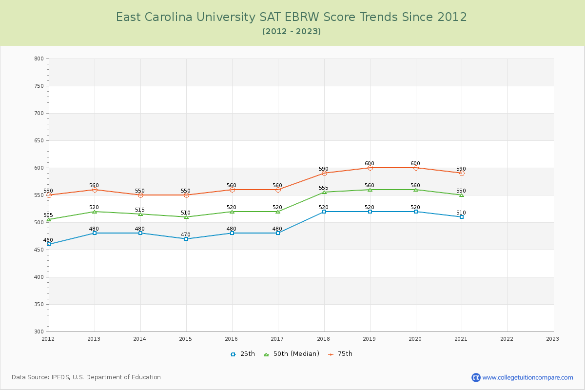 East Carolina University SAT EBRW (Evidence-Based Reading and Writing) Trends Chart