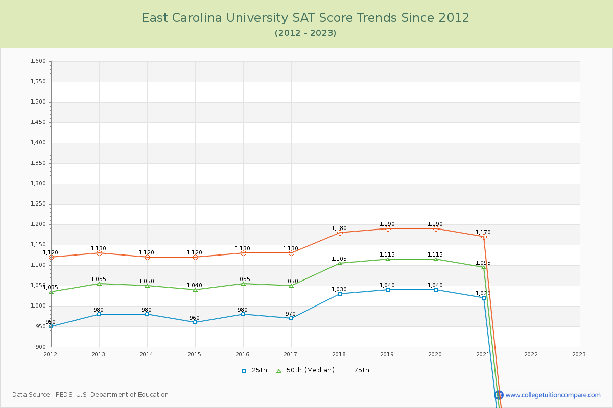 East Carolina University SAT Score Trends Chart