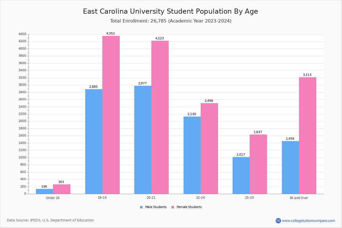 East Carolina University Student Population and Demographics