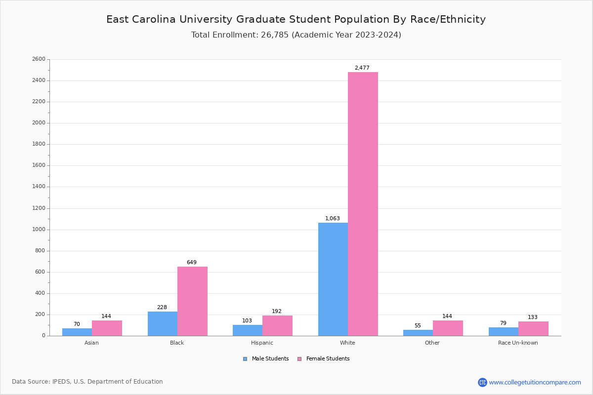 East Carolina University Student Population and Demographics