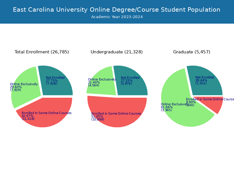 East Carolina University Student Population and Demographics