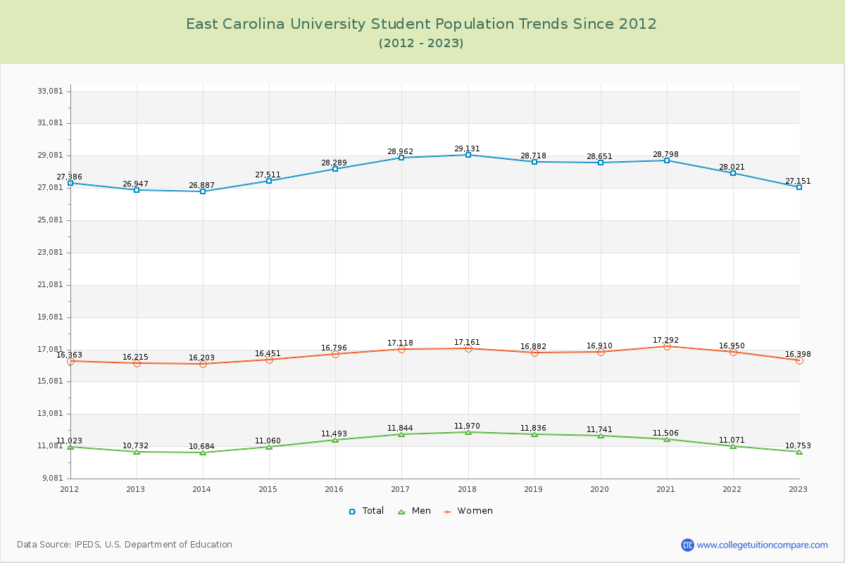 East Carolina University Enrollment Trends Chart