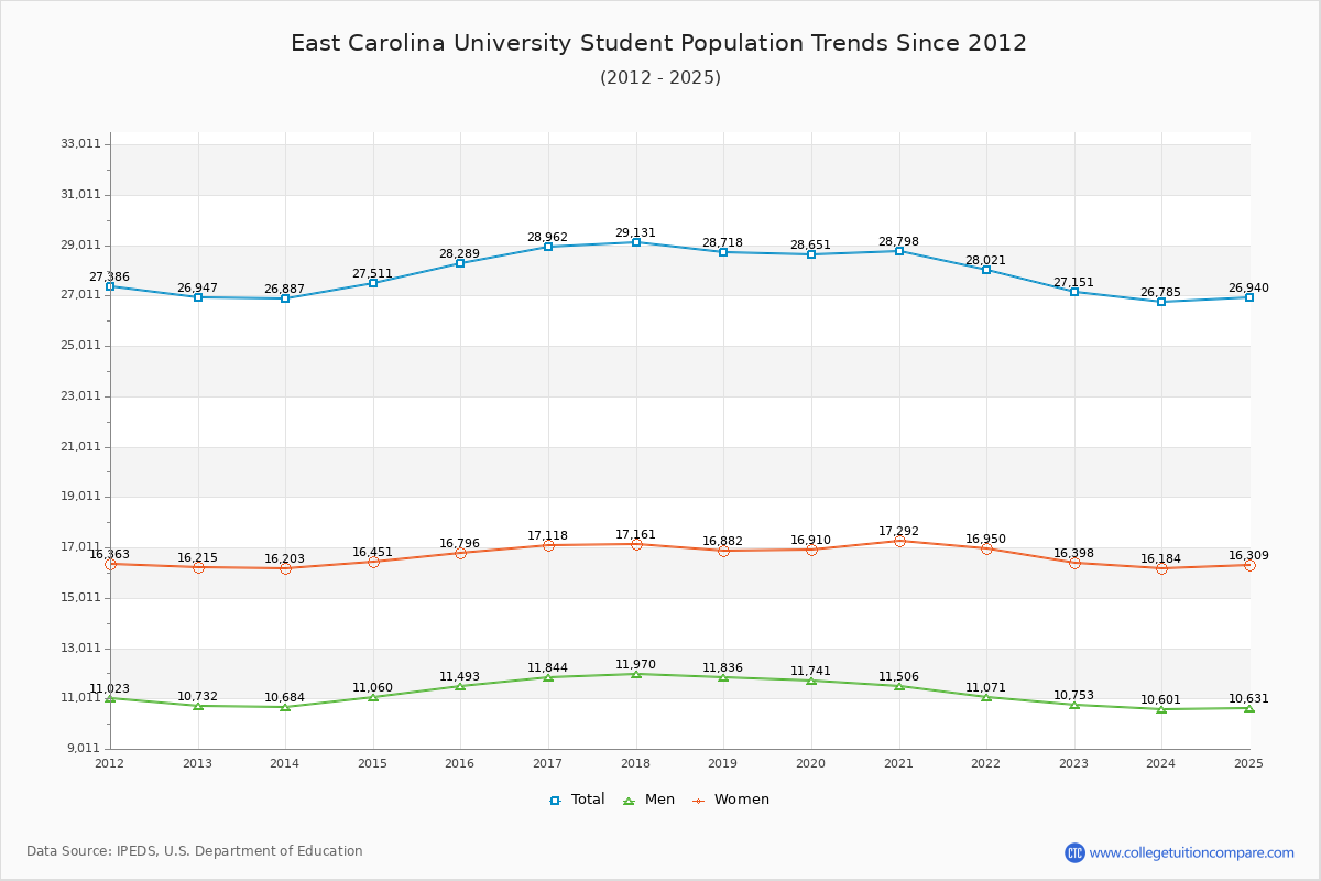 East Carolina University Enrollment Trends Chart