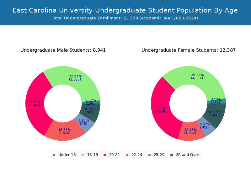 East Carolina University Student Population and Demographics