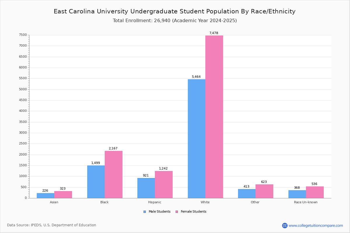East Carolina University Student Population and Demographics