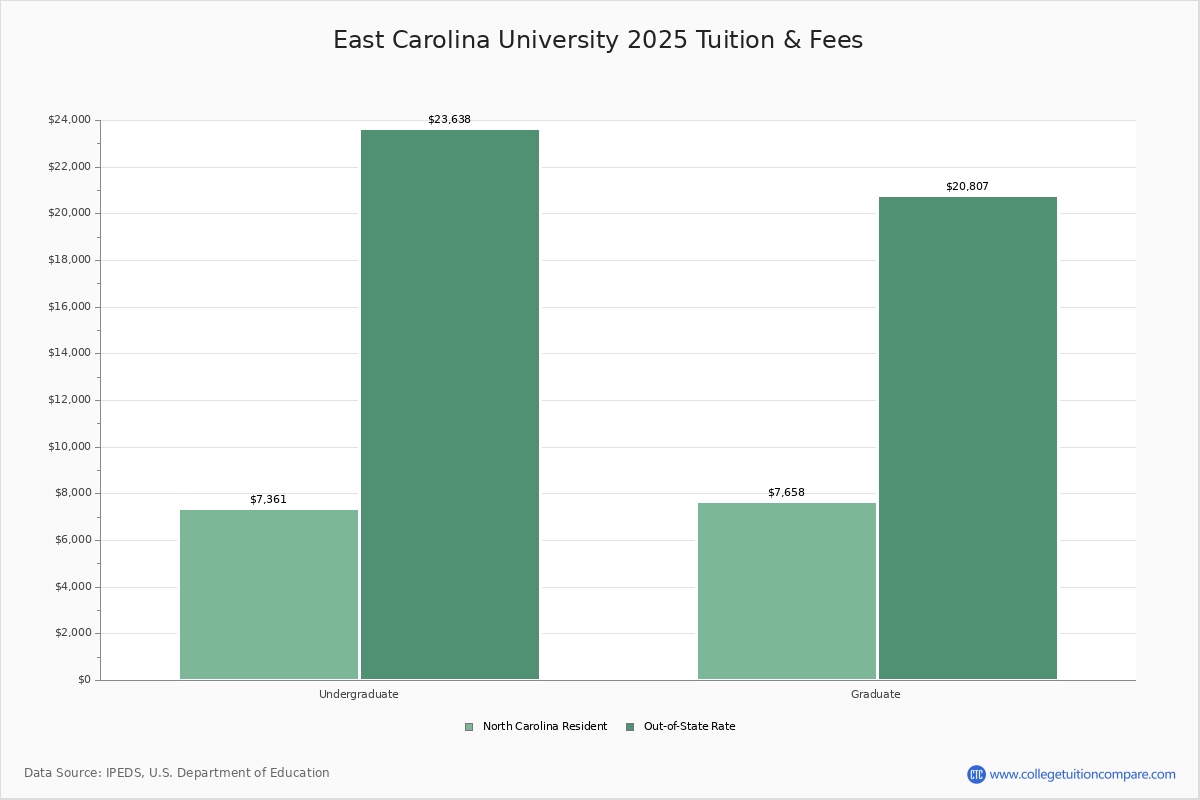 East Carolina University - Greenville, NC