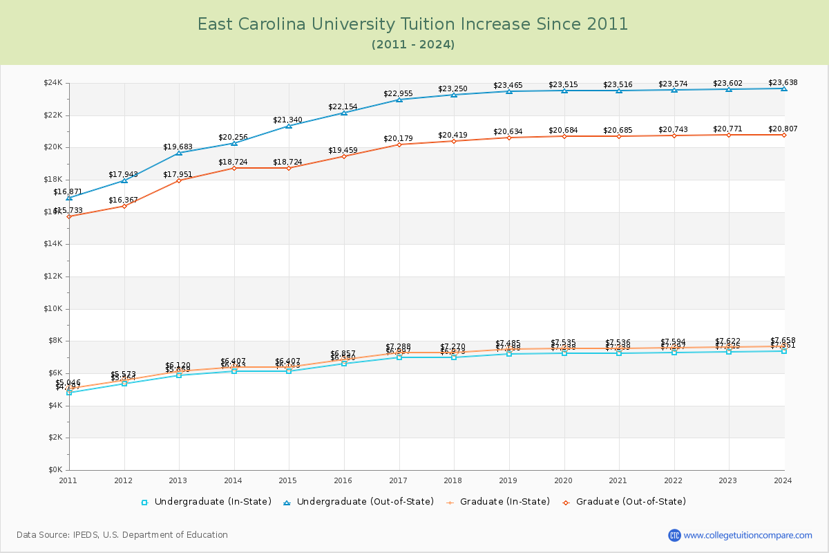 East Carolina University Tuition & Fees Changes Chart
