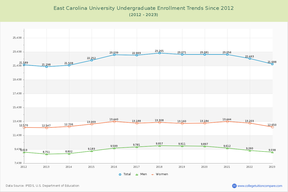 East Carolina University Undergraduate Enrollment Trends Chart