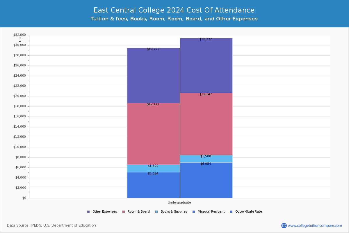 East Central College - COA