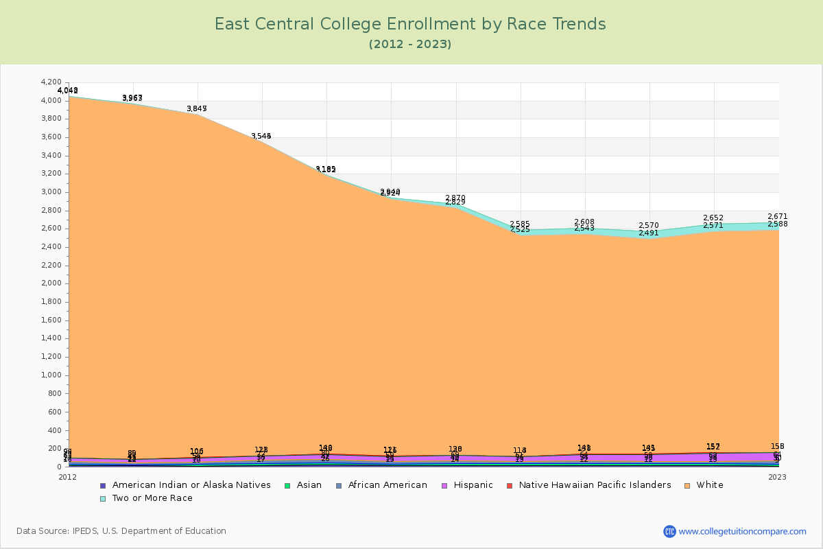 East Central College Enrollment by Race Trends Chart