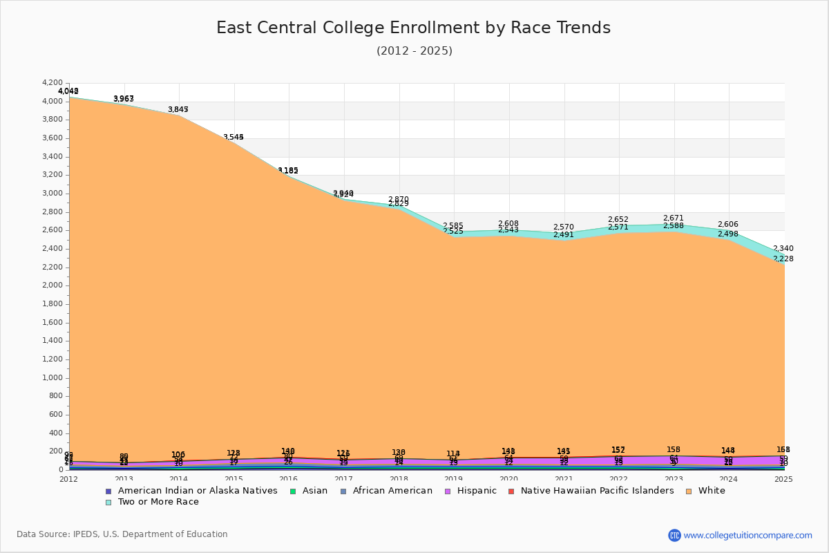 East Central College Enrollment by Race Trends Chart