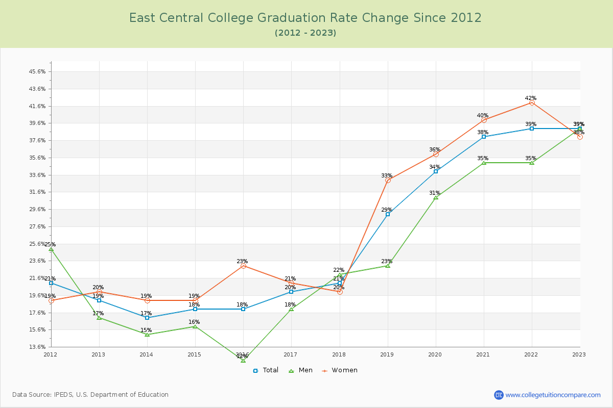 East Central College Graduation Rate Changes Chart