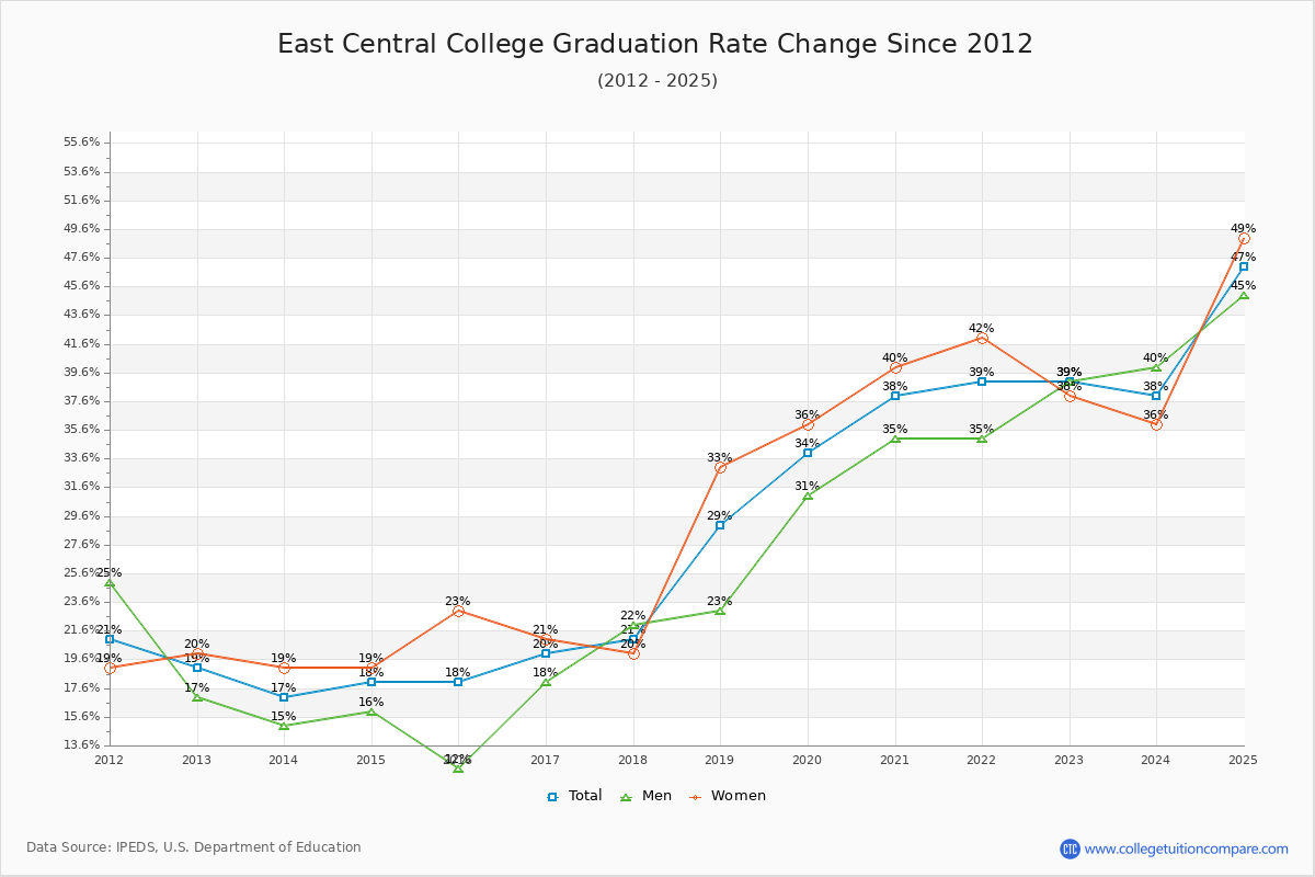 East Central College Graduation Rate Changes Chart