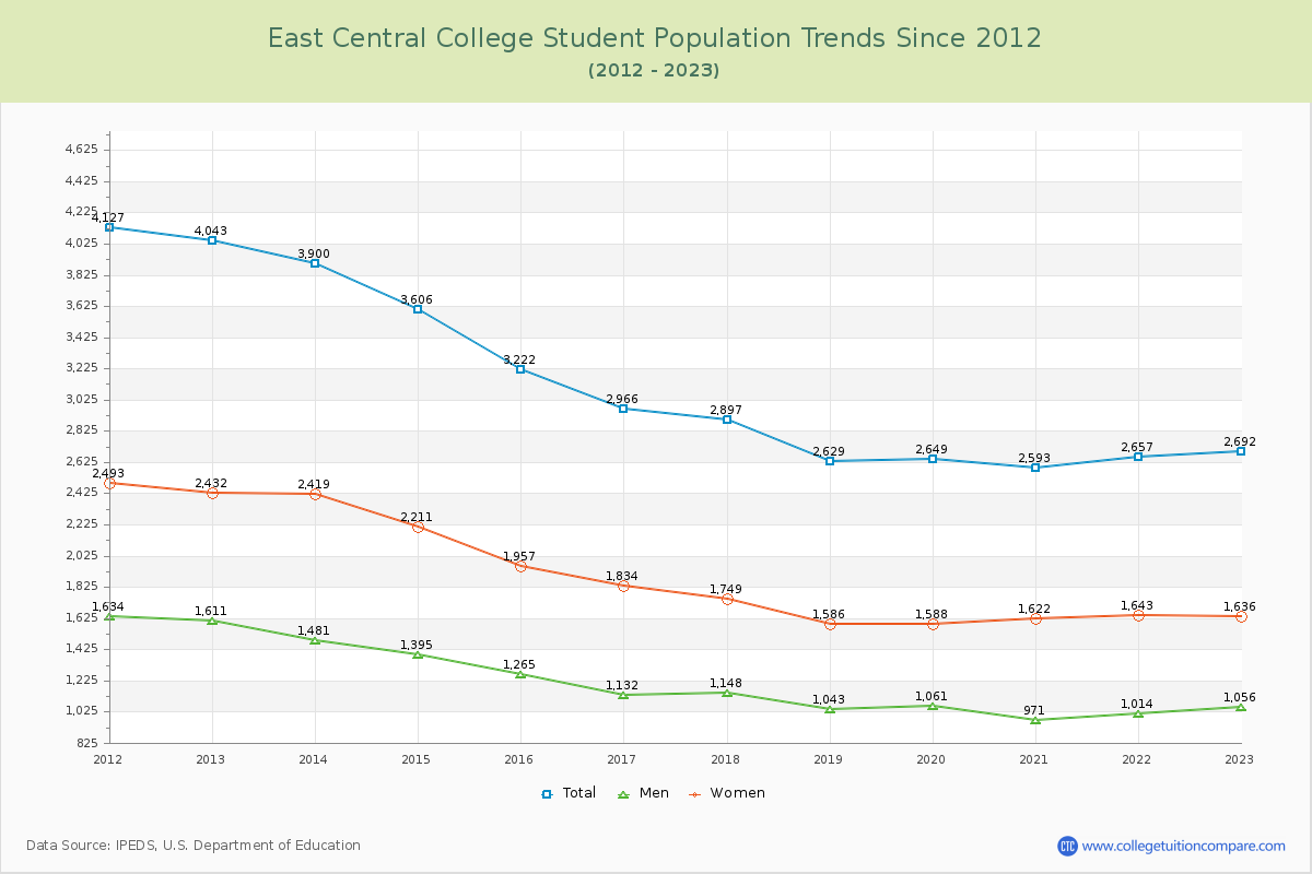 East Central College Enrollment Trends Chart