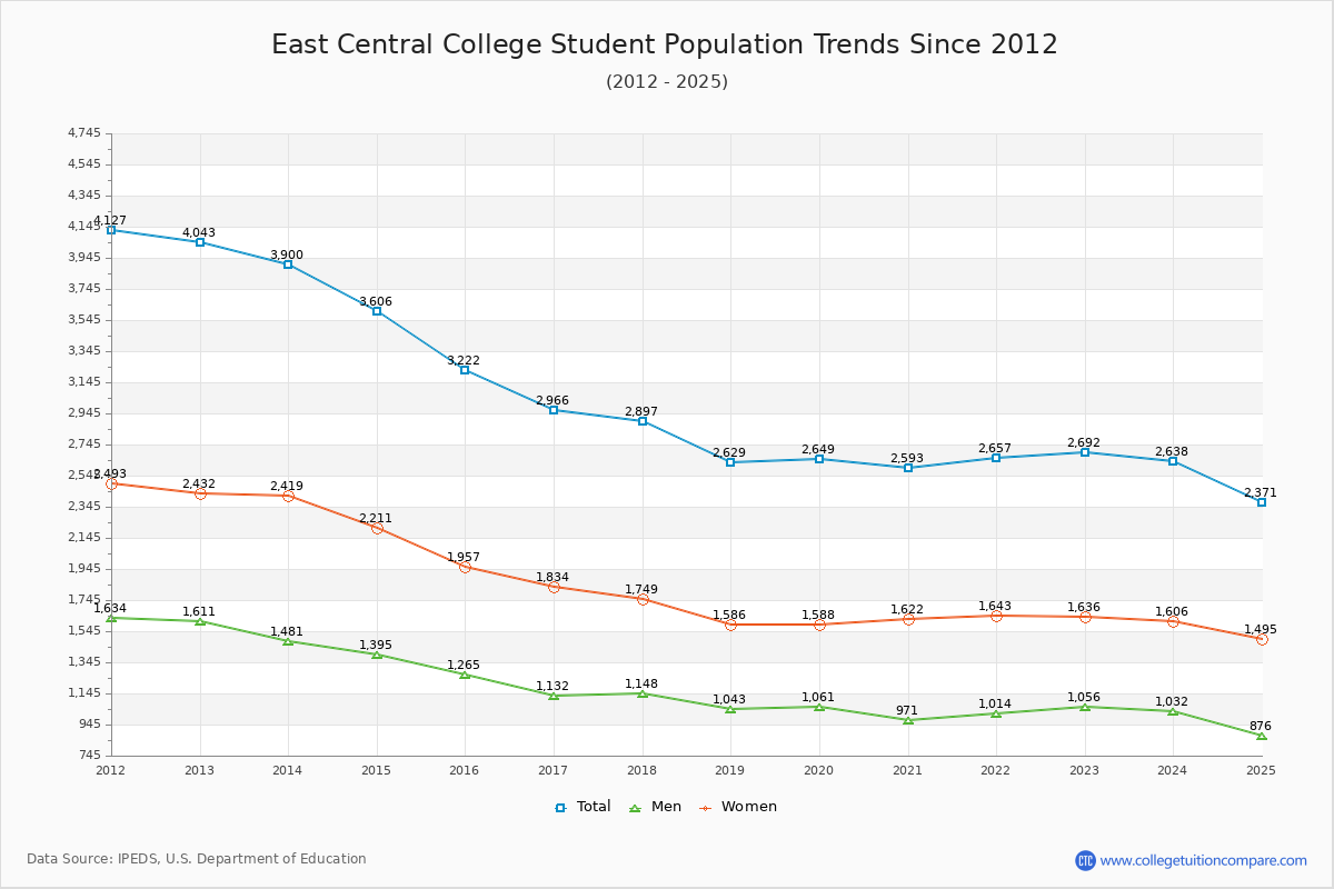 East Central College Enrollment Trends Chart