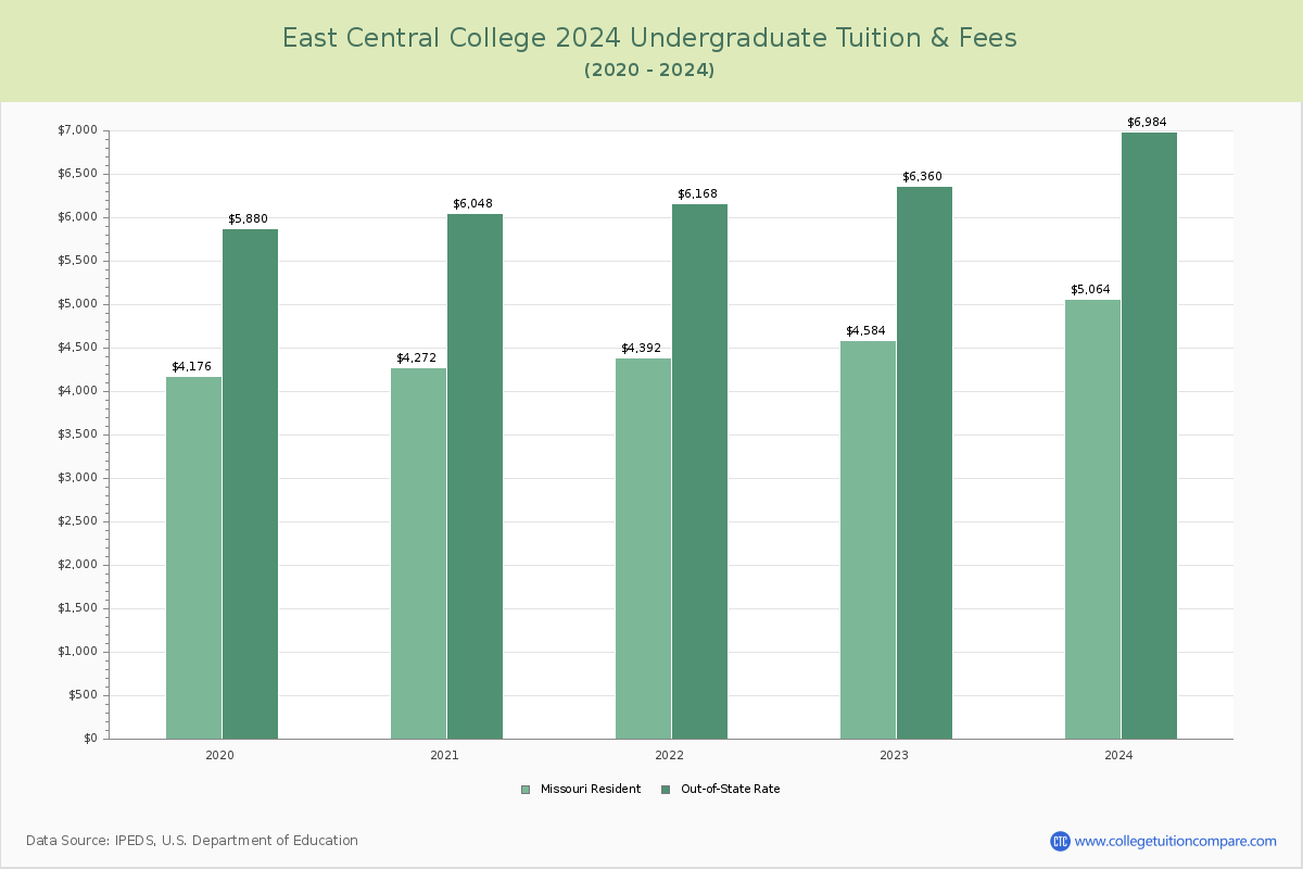 East Central College - Undergraduate Tuition Chart