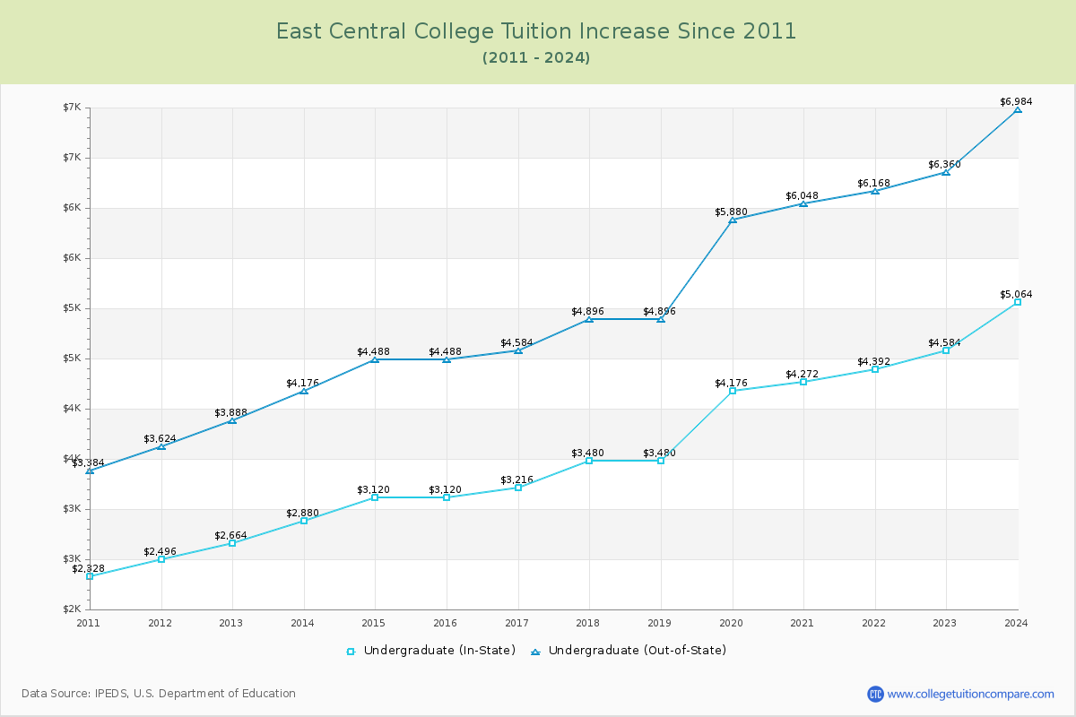 East Central College Tuition & Fees Changes Chart