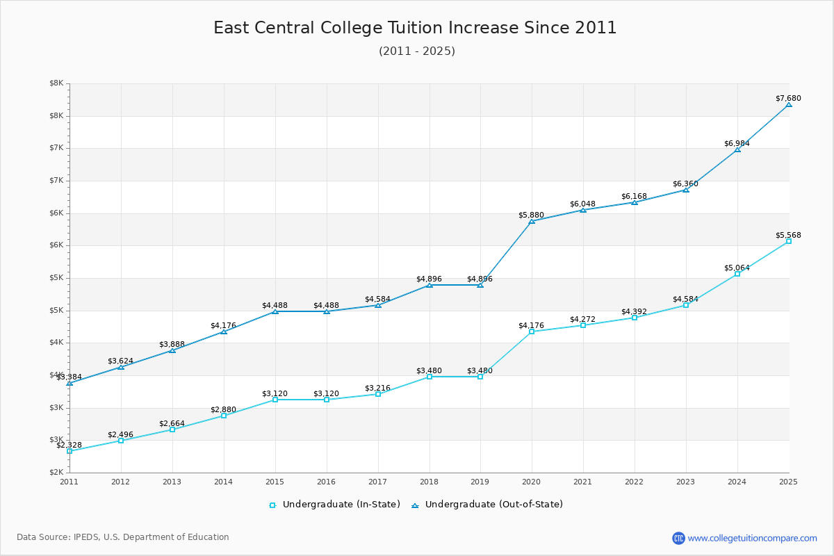 East Central College Tuition & Fees Changes Chart