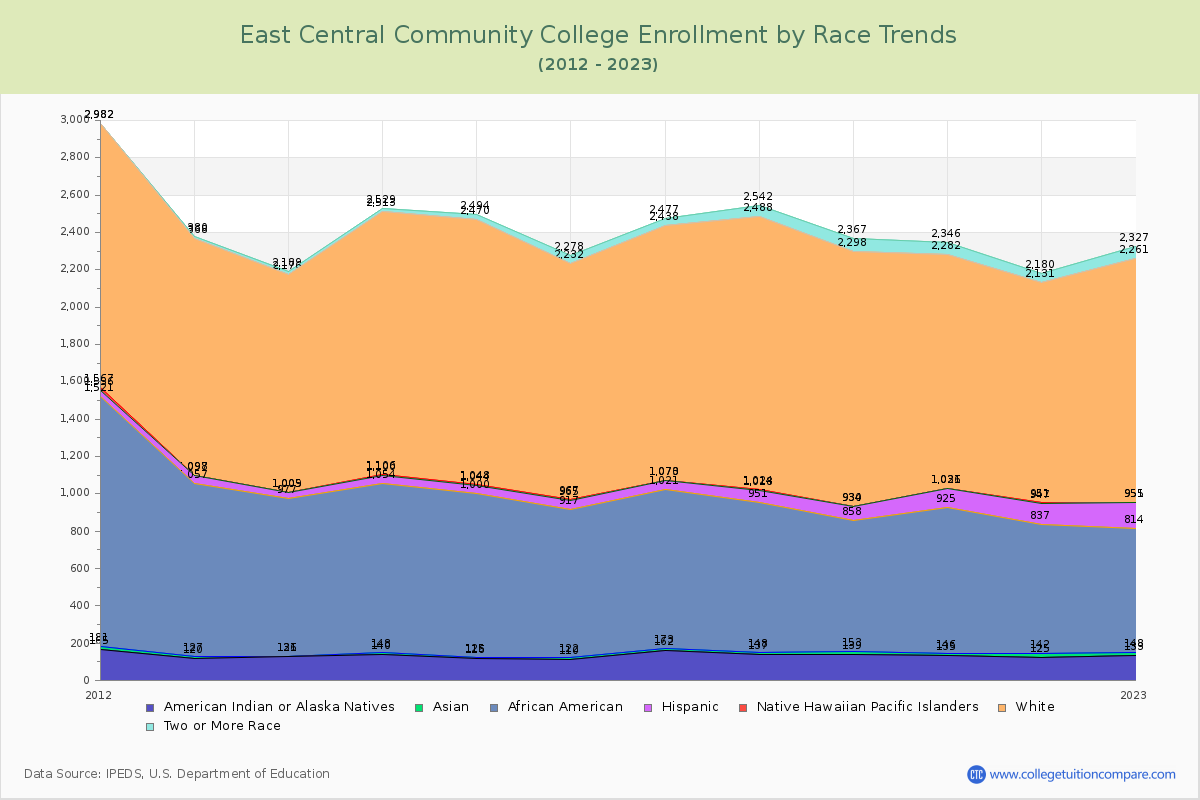 East Central Community College Enrollment by Race Trends Chart