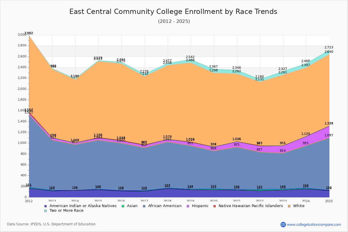 East Central Community College Enrollment by Race Trends Chart