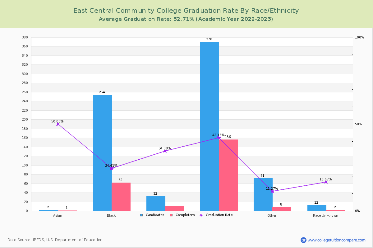 East Central Community College graduate rate by race