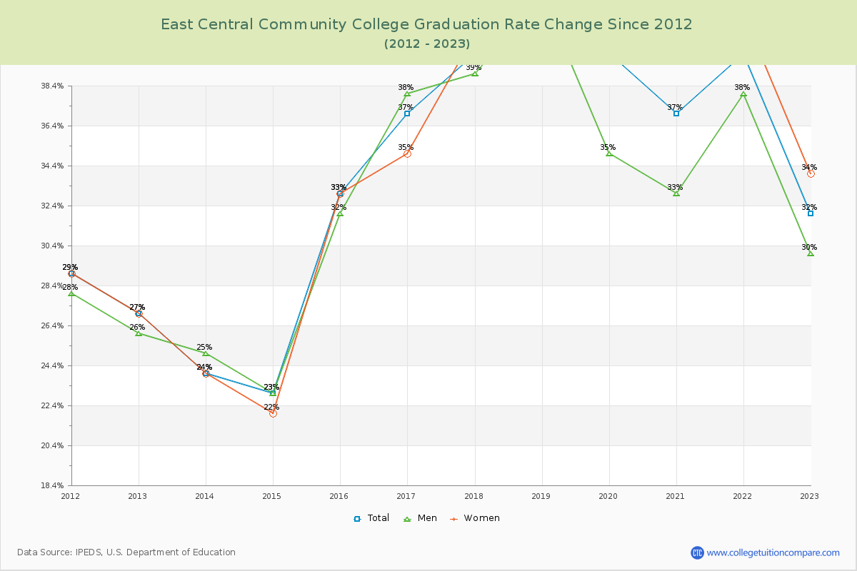 East Central Community College Graduation Rate Changes Chart