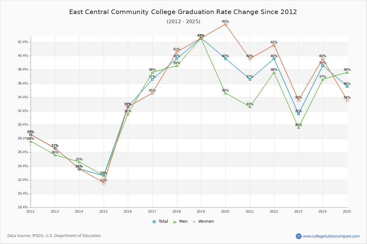 East Central Community College Graduation Rate Changes Chart