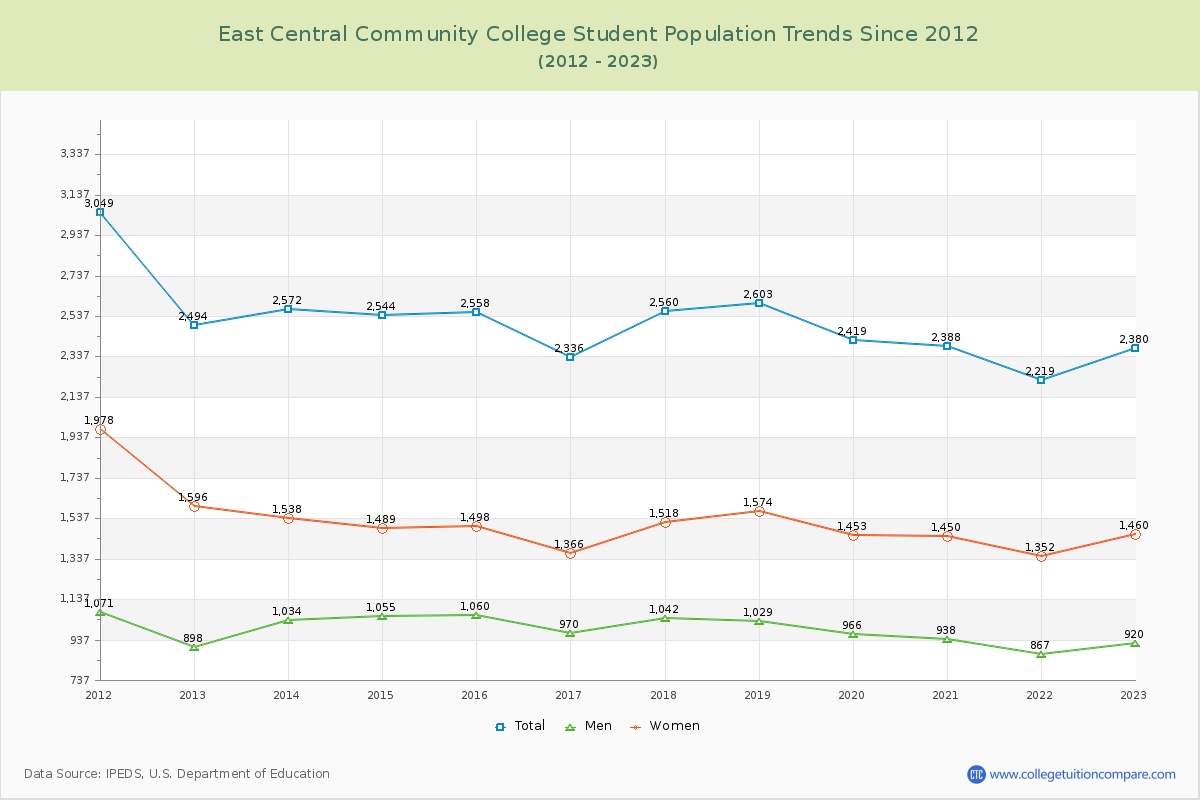 East Central Community College Enrollment Trends Chart