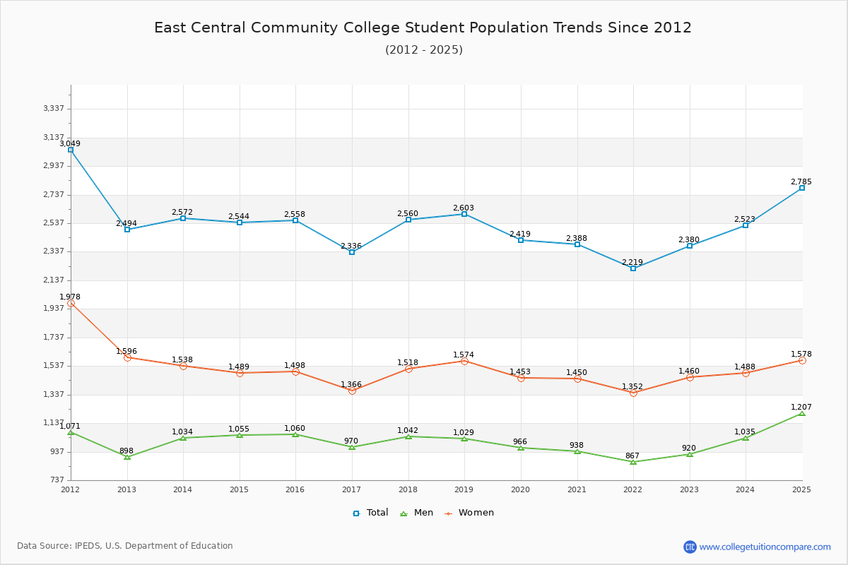 East Central Community College Enrollment Trends Chart