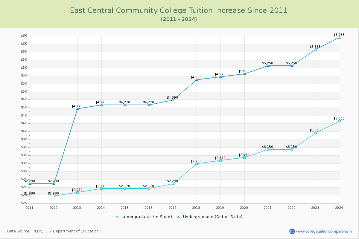 East Central Community College Tuition & Fees Changes Chart