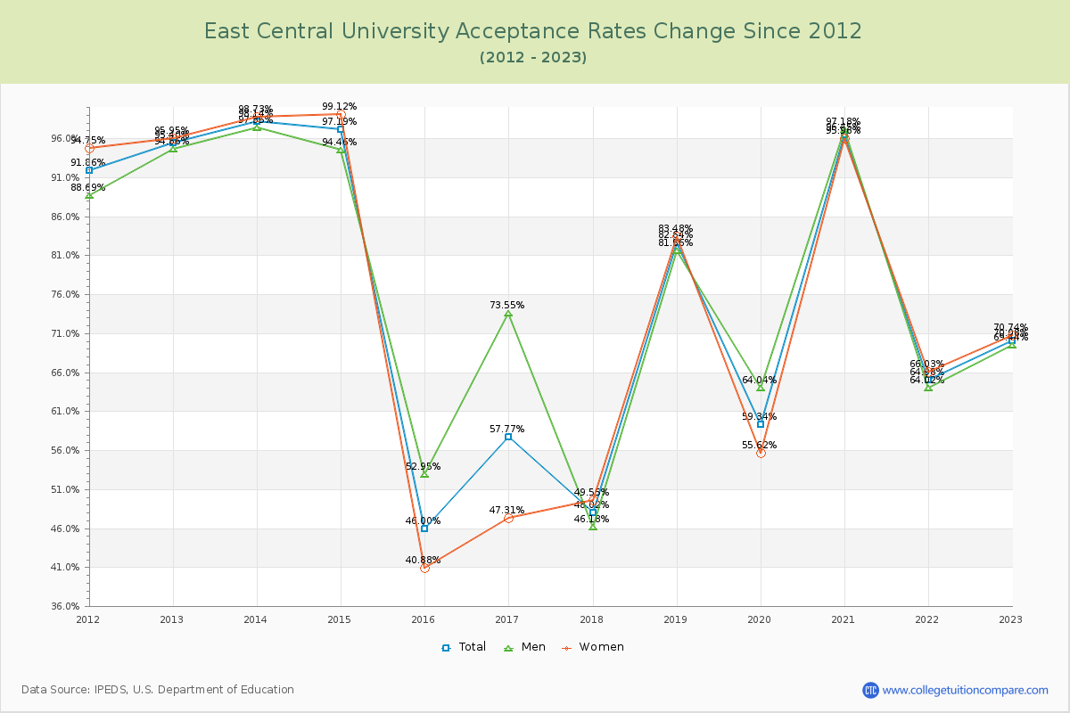 East Central University Acceptance Rate Changes Chart