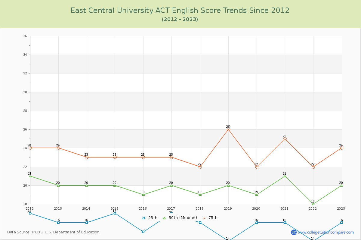 East Central University ACT English Trends Chart