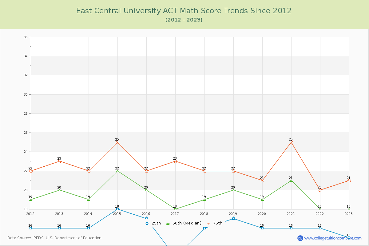 East Central University ACT Math Score Trends Chart