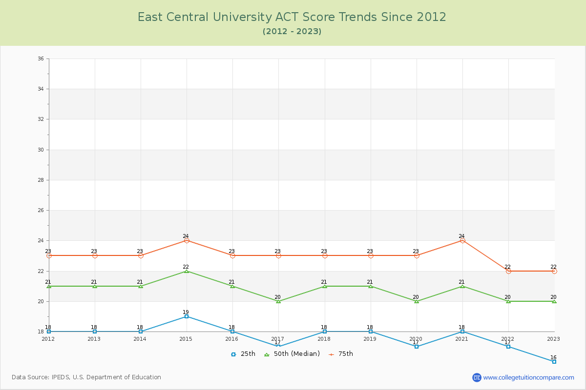 East Central University ACT Score Trends Chart