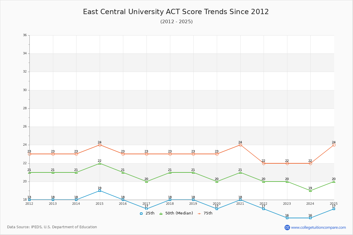 East Central University ACT Score Trends Chart