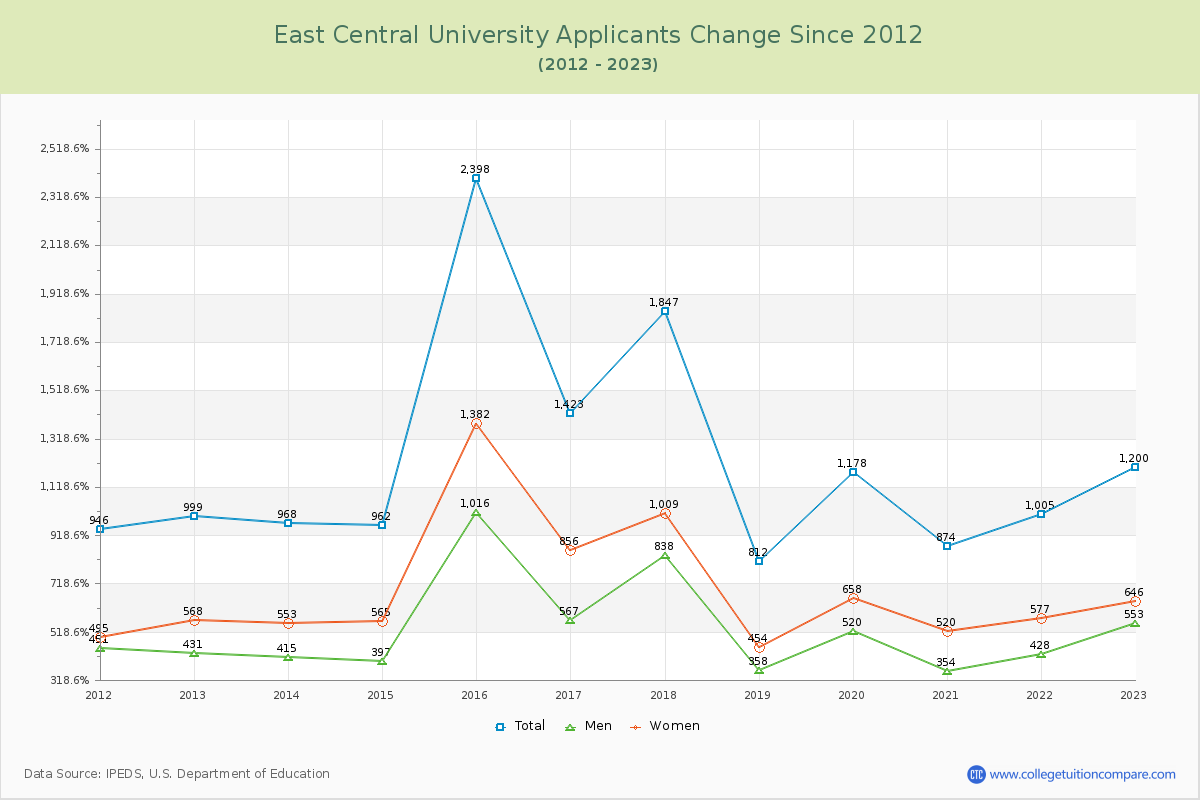 East Central University Number of Applicants Changes Chart