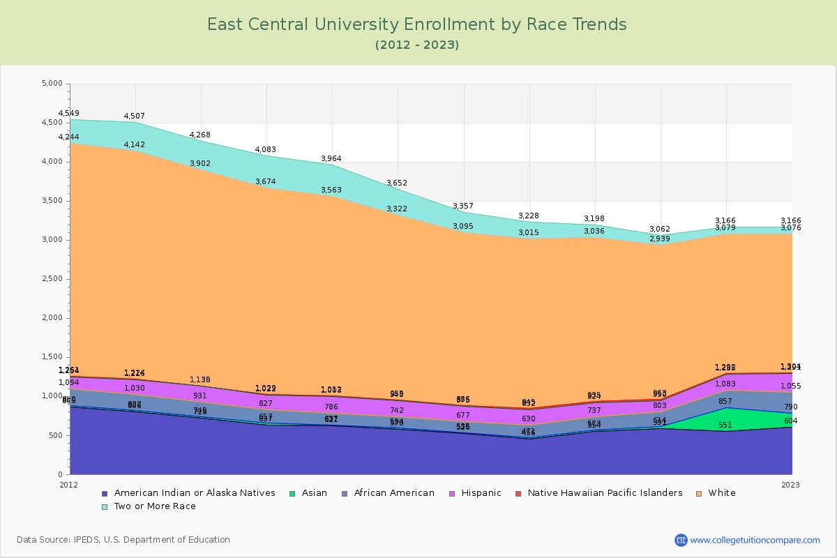 East Central University Enrollment by Race Trends Chart