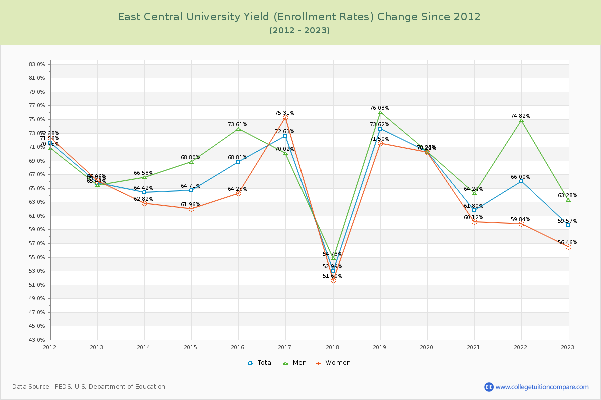 East Central University Yield (Enrollment Rate) Changes Chart