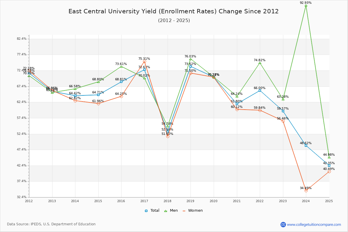 East Central University enrollment rate trends chart showing historical yield changes from 2015 to 2025