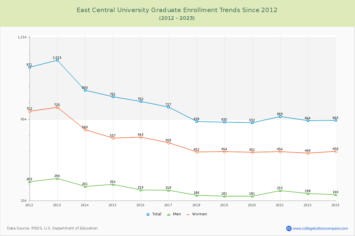 East Central University Graduate Enrollment Trends Chart