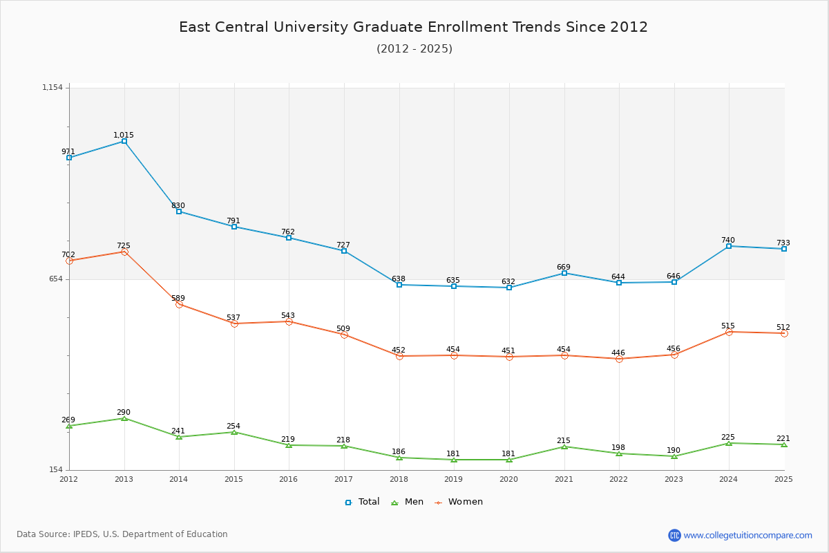 East Central University Graduate Enrollment Trends Chart