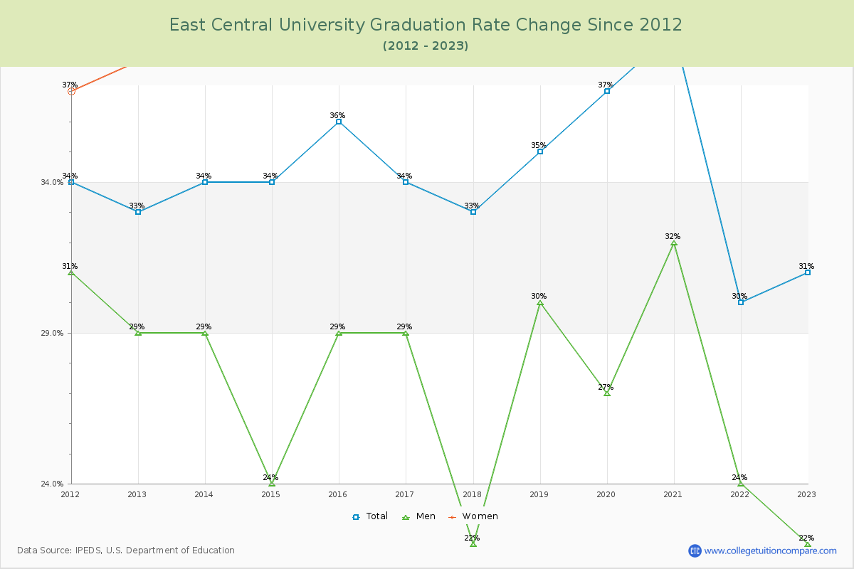 East Central University Graduation Rate Changes Chart