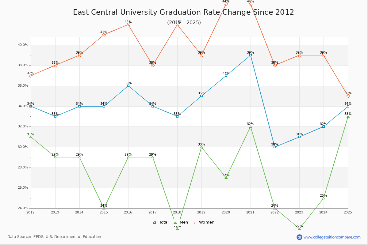 East Central University Graduation Rate Changes Chart